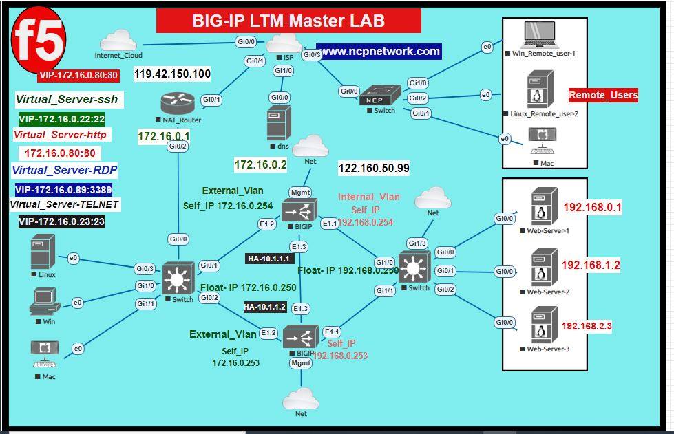 Providing F5-LTM Training with Remote Lab + Class Recording Videos